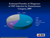 Aspects of HIV Epidemiology