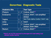 Current STD Findings in NYC and Implications for Diagnosis and Treatment in HIV Primary Care