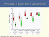 Is There Ongoing Virus Replication During Apparently Suppressive ART?