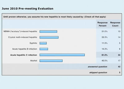 Characterization of an Epidemic of Acute Hepatitis C Infection in HIV-positive MSM in New York City