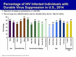 Advances in HIV Treatment and Prevention: CROI 2017