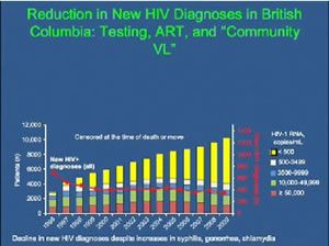 Antiretroviral Therapy for HIV-infected Individuals: An HIV Transmission Prevention Strategy?
