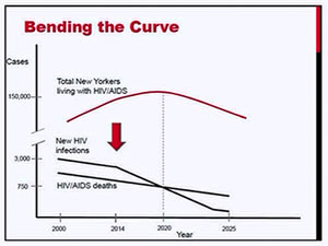 Ending the HIV Epidemic in New York State by 2020: Opportunities and Challenges