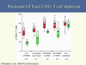 Is There Ongoing Virus Replication During Apparently Suppressive ART?