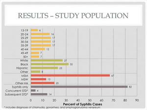 The High Risk of HIV Infection among Men with Sexually Transmitted Bacterial Infections